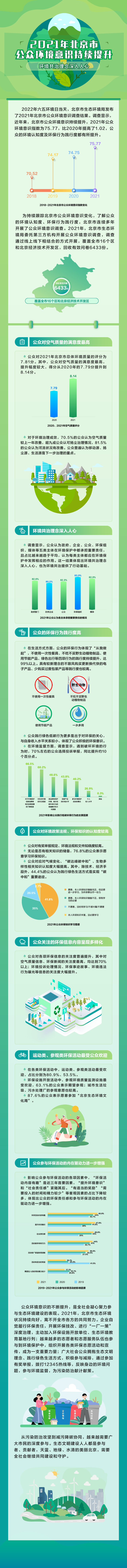 021年北京市公众环境意识持续提升